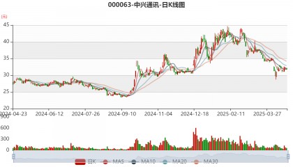 中兴通讯:2025年一季度净利润24.53亿元