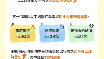 五一滴滴出行数据:音乐节、体育赛事、漫展较节前上涨均超100%
