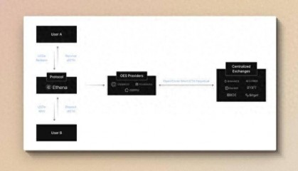 由 Ethena 发起的稳定币市场纵深渗透作战
