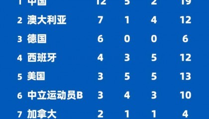 “梦之队”再入两金！世界泳联世锦赛中国队领跑奖牌榜