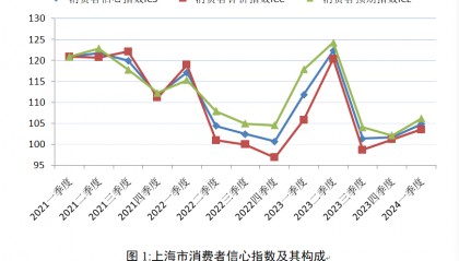 上财报告：一季度上海市消费者信心指数回升