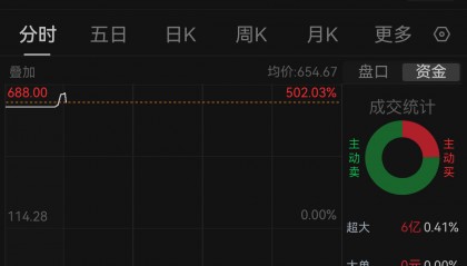 650元/股！摩尔线程开盘暴涨468.78%，中一签赚近27万元