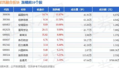 军民融合板块7月30日涨0.11%，超图软件领涨，主力资金净流出9.12亿元
