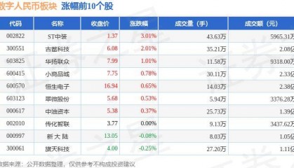 数字人民币板块7月17日跌1.37%，任子行领跌，主力资金净流出6.84亿元