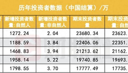A股投资者首超2.4亿，个人投资者占比99.76%，占比逐年递增