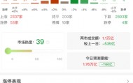A股午评:三大指数集体下跌,沪指跌0.44%创业板指跌0.89北证50涨1.19%,深地经济概念活跃,黄金股回调!超2800股下跌,成交11141亿缩量491亿
