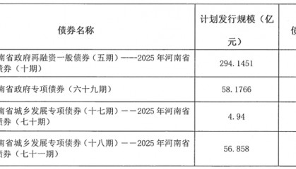 河南拟发行478.34亿元地方债,用于城乡发展、棚户区改造等