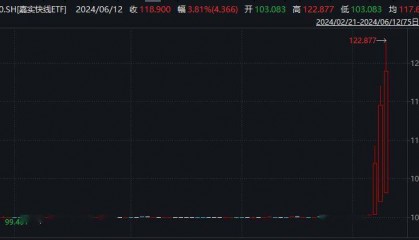 货币基金价格“剧烈波动原因何在？嘉实快线ETF(511960)涨幅近4%