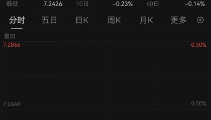 300466,2分钟“20cm”涨停!人民币拉升!