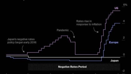 美联储降息的押注消退 市场对加密货币热情停滞不前