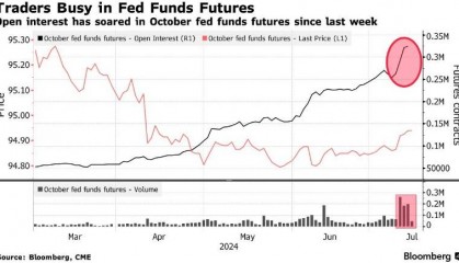 债券交易员将目光投向特朗普交易 乐观押注美联储降息前景