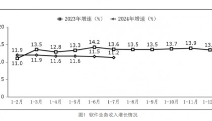 1-7月我国软件业运行态势良好，多项指标实现两位数增长