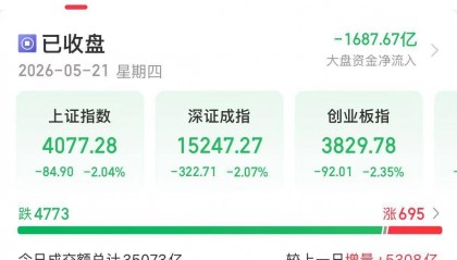 发生了什么？A股下午突然跳水，全市场近4800只个股下跌