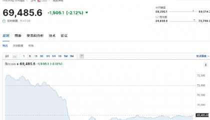 币圈又崩了！美国非农数据超预期致全网24小时蒸发30亿，约15万人爆仓