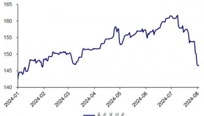 国君宏观：美股在大幅下挫，美元走软，日元连续升值 表明套利交易大量反向平仓