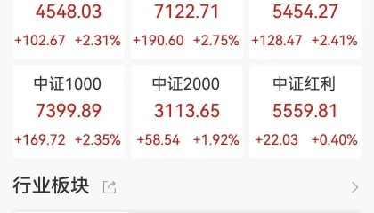 A股收评:三大指数集体大涨,沪指涨1.65%,创业板指、科创50涨超5%,CPO概念、PCB爆发!超4200股上涨,成交2.46万亿放量4606亿