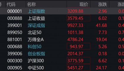 A股集体上涨,微盘领涨,宁德时代、腾讯跌5%,国债期货集体下跌