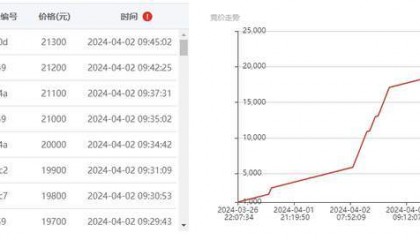 溢价2030%!这批废旧物资在e交易重获新生!