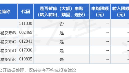 公告速递:华泰柏瑞交易货币基金B类基金份额、C类基金份额、D类基金份额和E类基金份额2024年劳动节前暂停代销机构申购和转换转入业务