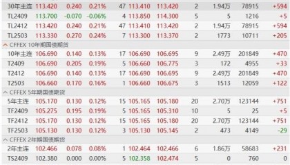 国债期货集体上涨,银行间现券全线走强 据Wind资讯消息,9月11日…
