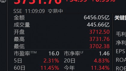 3731.76!刚刚,上证指数突破10年高点,A股总成交额达1.6万亿元