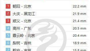 全国降水排行榜前十北京占六位！此轮降雨何时结束？最新情况