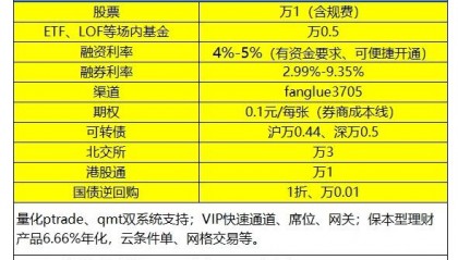 现在场内基金ETF交易佣金手续费最低多少?万0.5?场内基金有哪些分类?