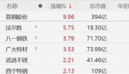 A股异动丨钢铁股走强，首钢股份涨停，铁矿石工作会议昨日在京召开