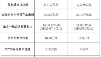 一季度GDP出炉:“经济第一省”悬念再起?