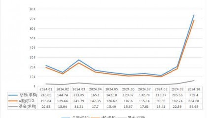 谜底揭开，10月A股新开户685万，排名历史第三，增量资金主要源于散户脉冲式入场