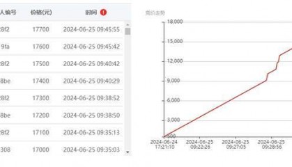 增值3440%，e交易助力学校盘活“废资产”
