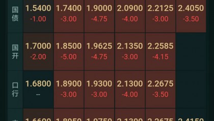 现券全面“飘红”,多家机构预测:10年国债收益率区间下限为2.1%