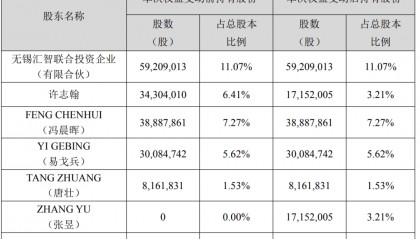 突然公告：离婚，女方分走12.9亿元，男方年薪312万元