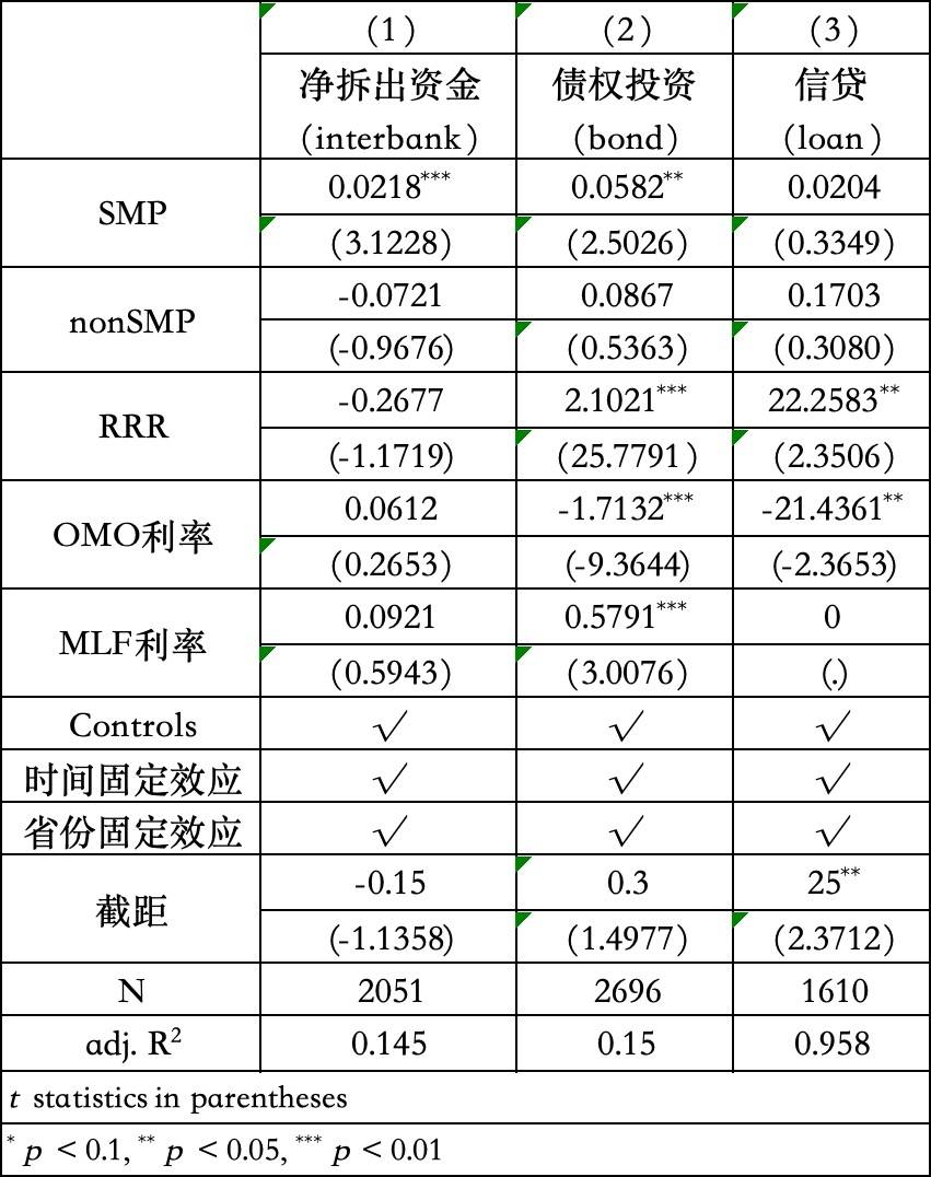 结构性货币政策对银行间市场的影响