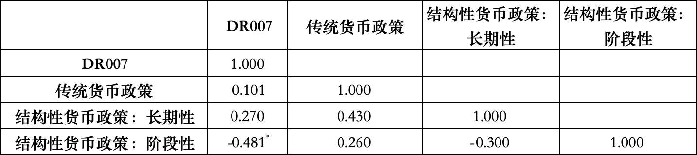 结构性货币政策对银行间市场的影响