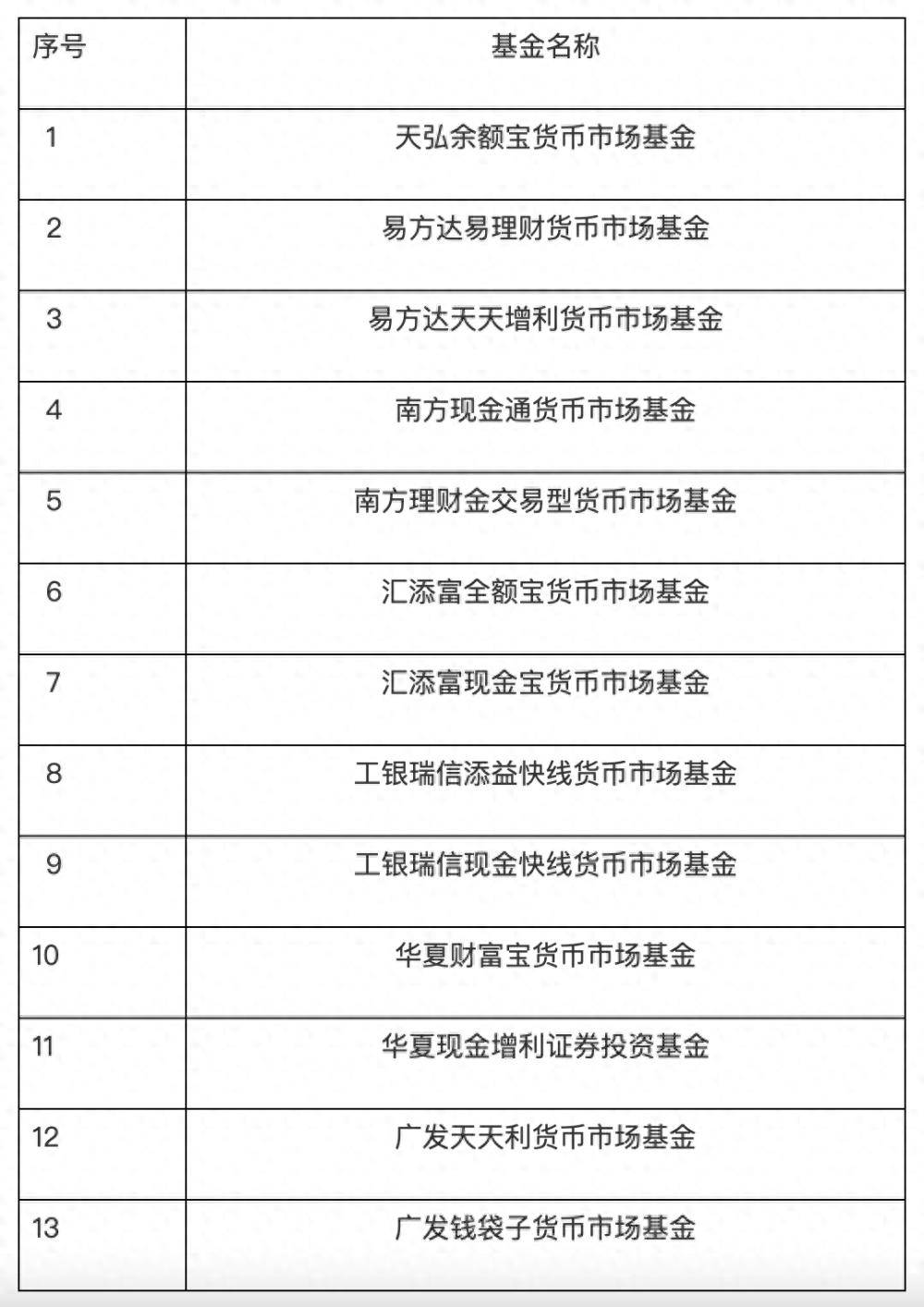 首批重要货币市场基金名录发布