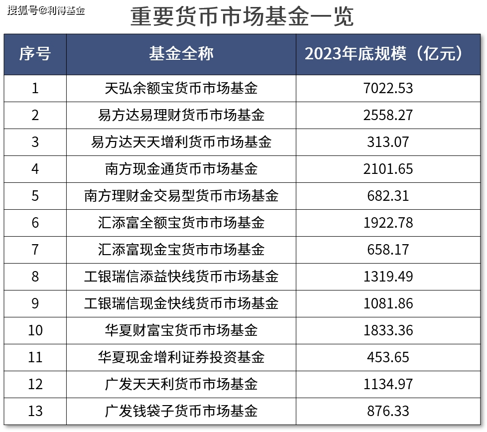 【利得基金】首批重要货币市场基金名录发布