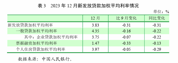 央行：要减少对月度货币信贷高频数据的过度关注，我国贷款增量存在比较明显的季节特征