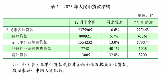 央行：要减少对月度货币信贷高频数据的过度关注，我国贷款增量存在比较明显的季节特征