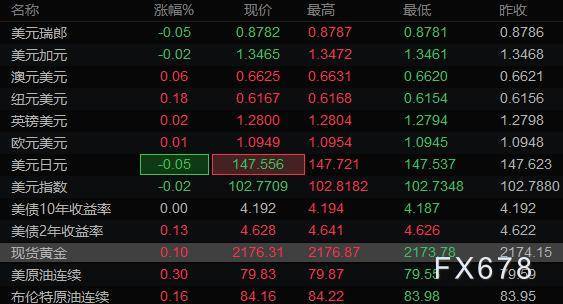 3月14日6大货币对、美元指数及黄金阻力/支撑位