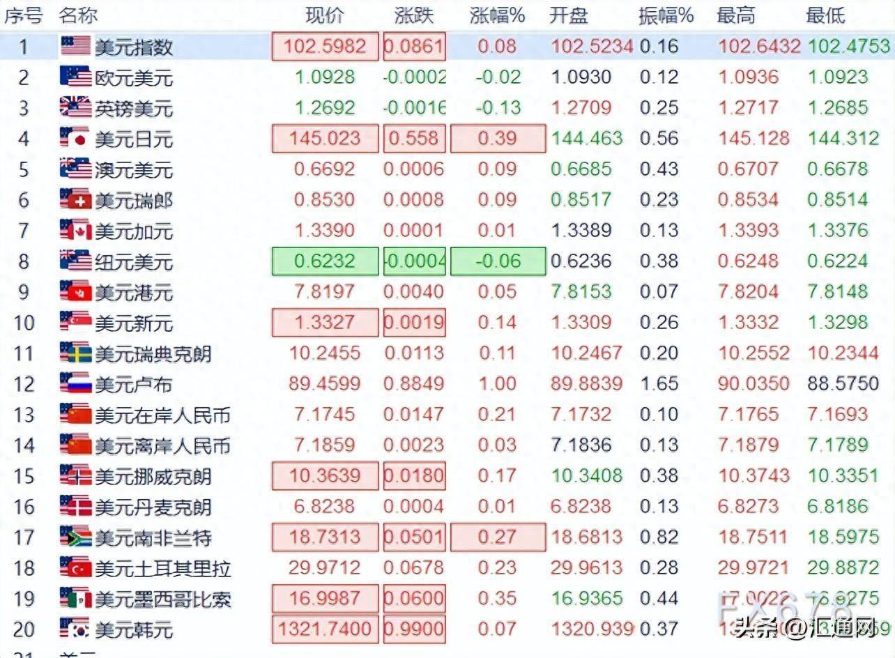 6大货币对、美元指数及黄金阻力/支撑位（欧市盘初）