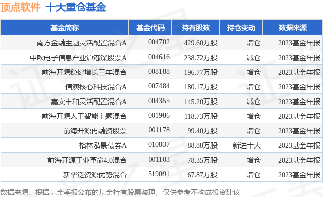 3月21日顶点软件涨10.00%，南方金融主题灵活配置混合A基金重仓该股