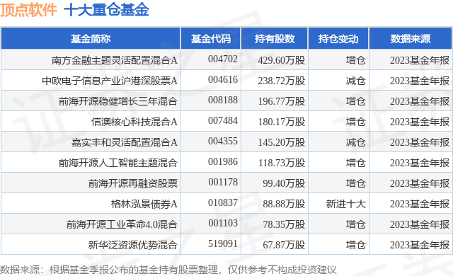 2月8日顶点软件涨10.01%，南方金融主题灵活配置混合A基金重仓该股