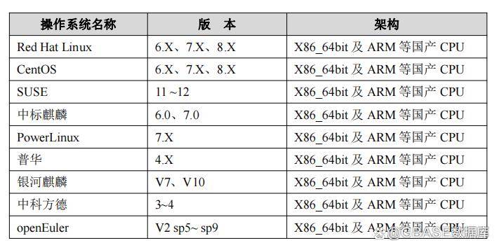 GBASE南大通用GBase 8a数据库软件配置要求