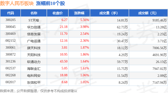 数字人民币板块4月18日跌0.58%，ST中装领跌，主力资金净流出1.26亿元