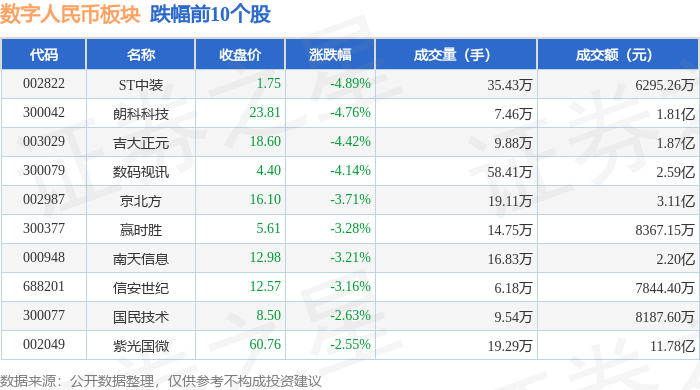 数字人民币板块4月18日跌0.58%，ST中装领跌，主力资金净流出1.26亿元