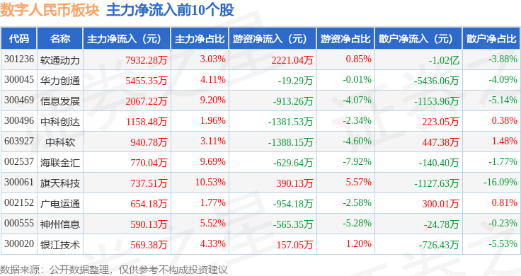 数字人民币板块4月18日跌0.58%，ST中装领跌，主力资金净流出1.26亿元