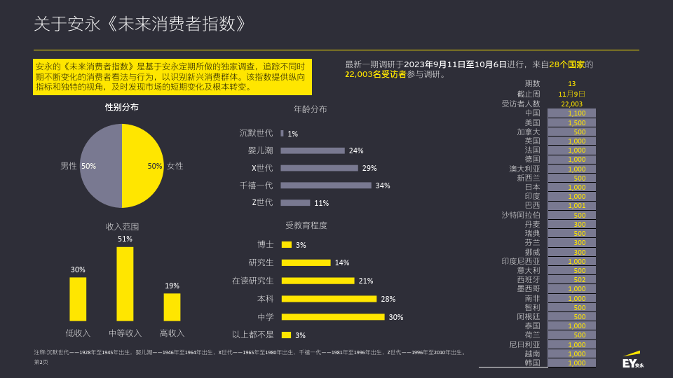 《未来消费者指数》 第十三期