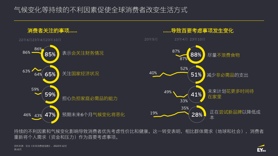 《未来消费者指数》 第十三期