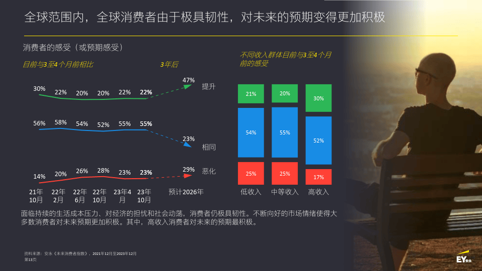 《未来消费者指数》 第十三期